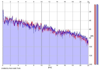 Frequency Analysis