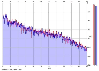 Frequency Analysis