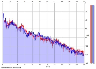 Frequency Analysis