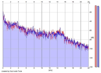 Frequency Analysis