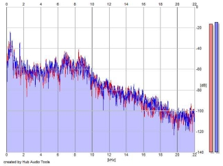 Frequency Analysis