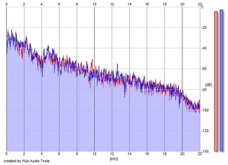 Frequency Analysis