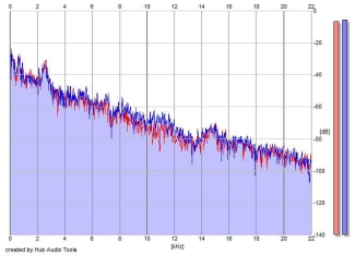 Frequency Analysis