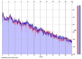 Frequency Analysis