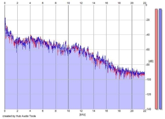 Frequency Analysis