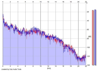 Frequency Analysis