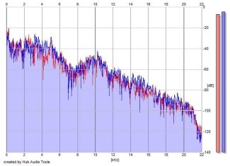 Frequency Analysis