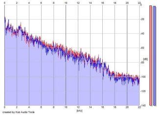 Frequency Analysis