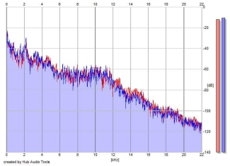 Frequency Analysis