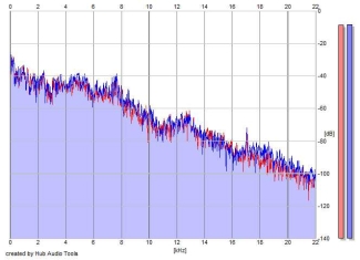 Frequency Analysis