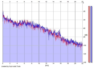 Frequency Analysis