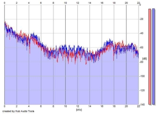 Frequency Analysis