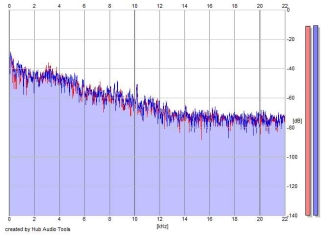 Frequency Analysis