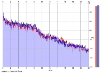 Frequency Analysis