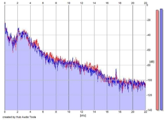 Frequency Analysis