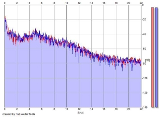 Frequency Analysis