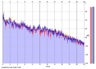 Frequency Analysis