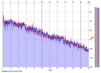 Frequency Analysis