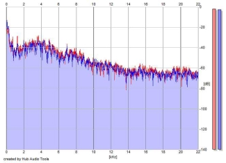 Frequency Analysis