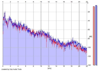 Frequency Analysis