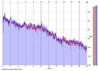 Frequency Analysis