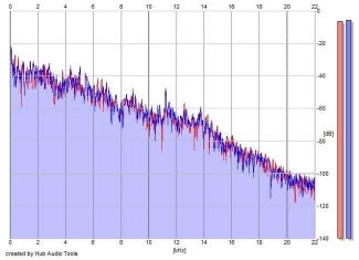 Frequency Analysis