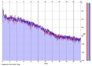Frequency Analysis