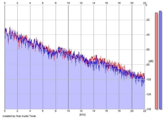 Frequency Analysis