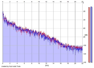 Frequency Analysis