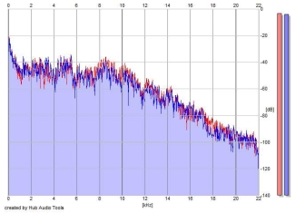 Frequency Analysis
