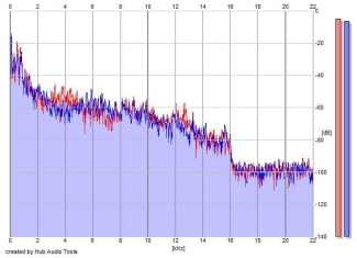 Frequency Analysis