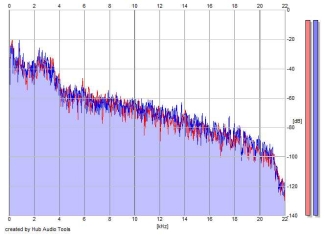 Frequency Analysis