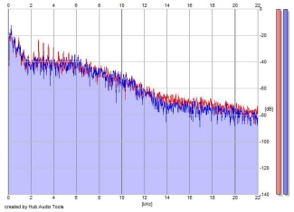 Frequency Analysis