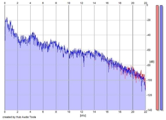 Frequency Analysis