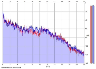 Frequency Analysis