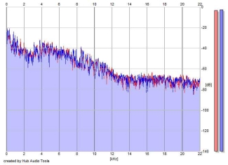 Frequency Analysis