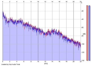 Frequency Analysis