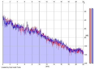 Frequency Analysis