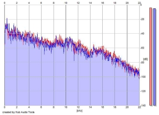 Frequency Analysis