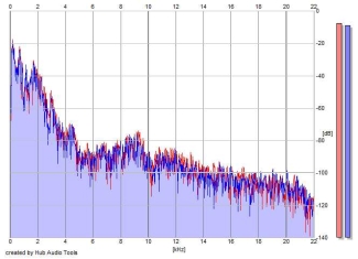 Frequency Analysis