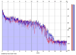 Frequency Analysis