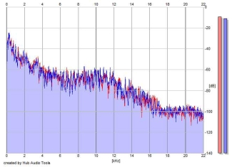 Frequency Analysis