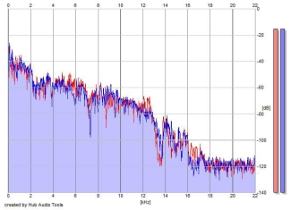 Frequency Analysis