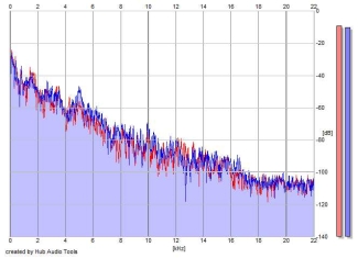 Frequency Analysis