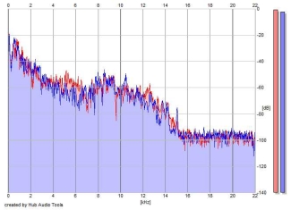 Frequency Analysis