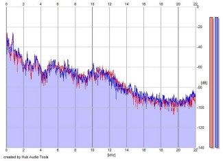 Frequency Analysis