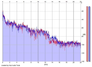 Frequency Analysis