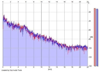 Frequency Analysis