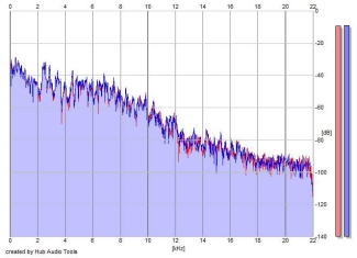 Frequency Analysis