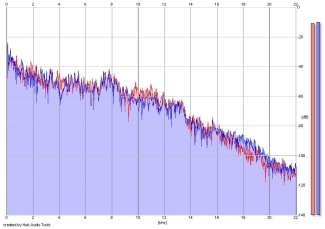 Frequency Analysis